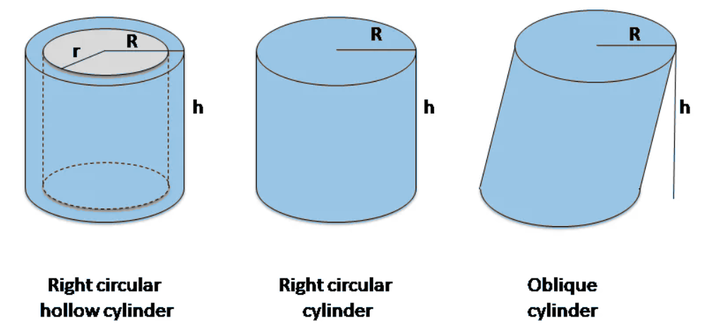 Surface Area of Cylinder